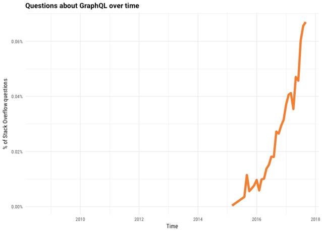 Stack Overflow GraphQL popularity