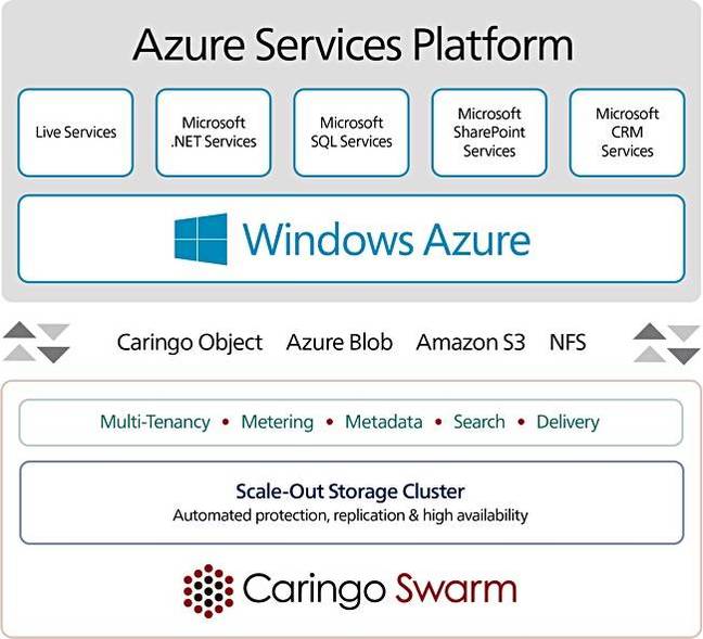 Caringo_Swarm_Azure_graphic