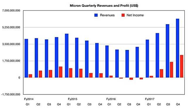 Micron_quarters_to_q4fy2017