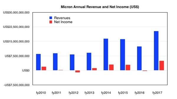Micron_years_to_fy2017