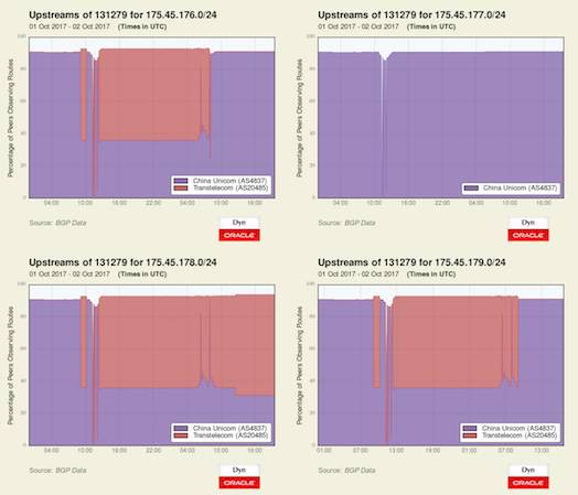 Dyn Research plots showing TK routing North Korea traffic