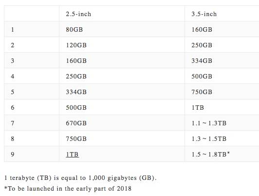 Toshiba, you can't have 14TB served on a platter. It'll take eight, at ...