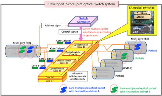 NICT's 53 Tbps fibre system