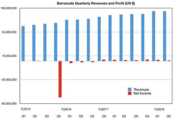 Barracuda_results_Q2_fy2018