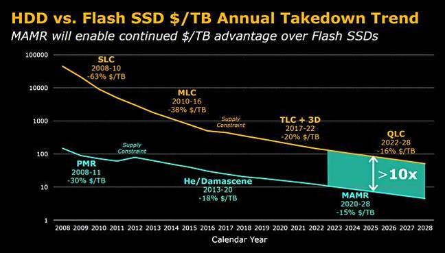 WDC_MAMR_HDD_vs_SSDs