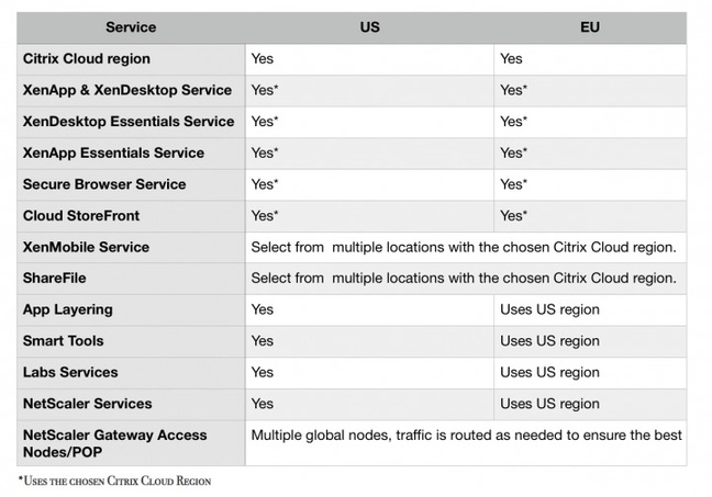 Citrix's AmeriCloud vs. its EuroCloud