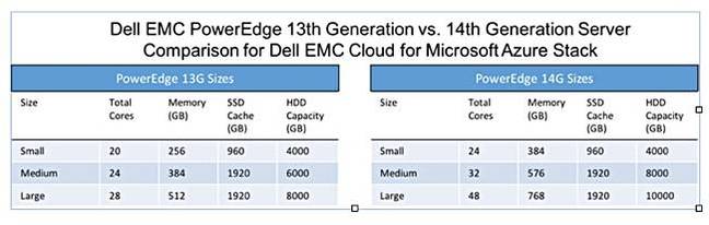 Dell_Azure Stack_13G_14G_comparison