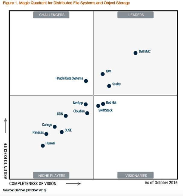 Gartner_DFS_Object_MQ_2016