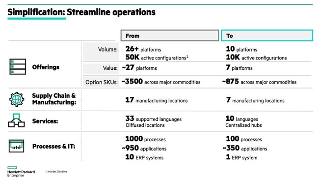 HPE President Antonio Neri's consolidation slide