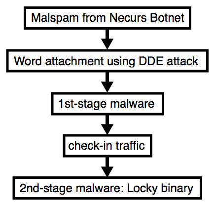 Necurs Locky DDE attack - SANS