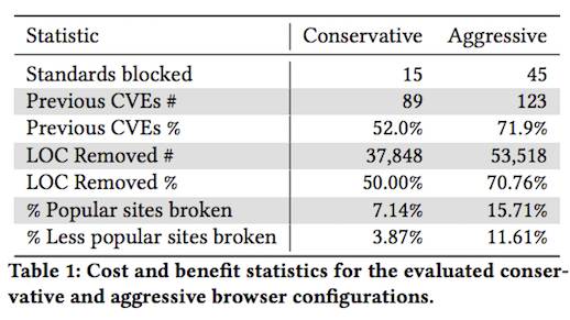 Blocking vulnerable APIs