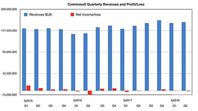 Commvault_results_Q2_fy2018