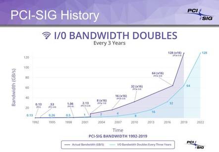 PCISIG slide on bandwidth