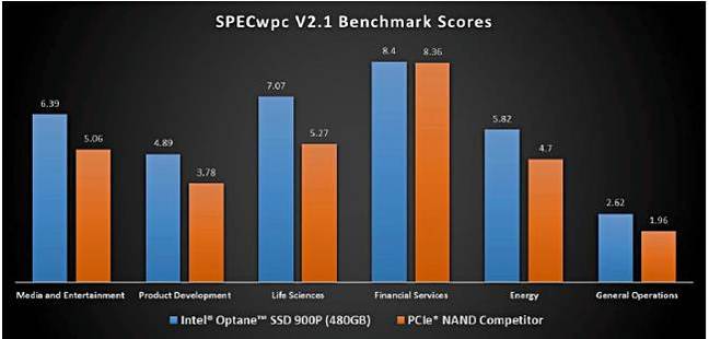 Optane_900P_performance