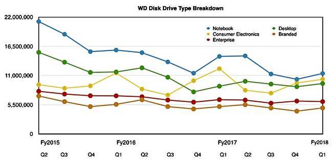 WDC_HDD_segment_splits_Q1fy2018