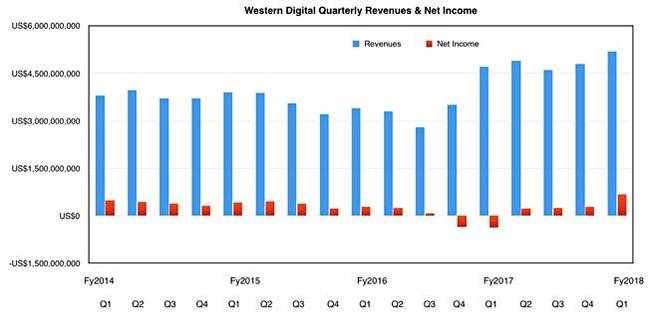 WDC_Results_Q1fy2018_650