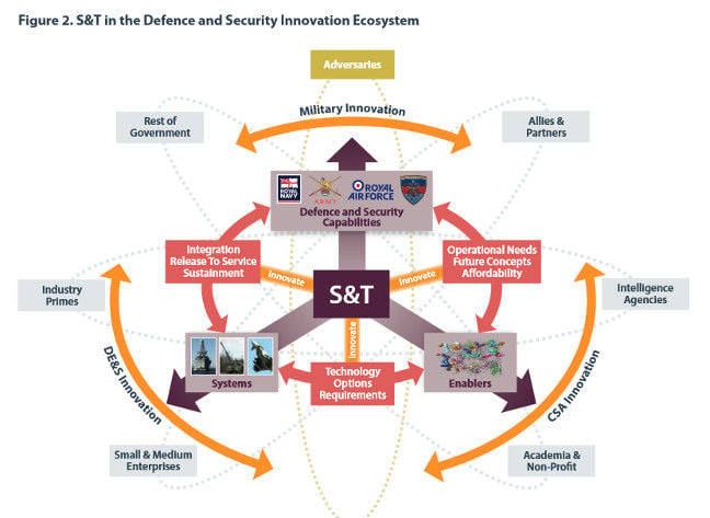 Defence and security ecosystem diagram... an incomprehensible word cloud of nonsense with far too many arrows emanating from each buzzwordy box