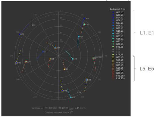 GNSS analytical data