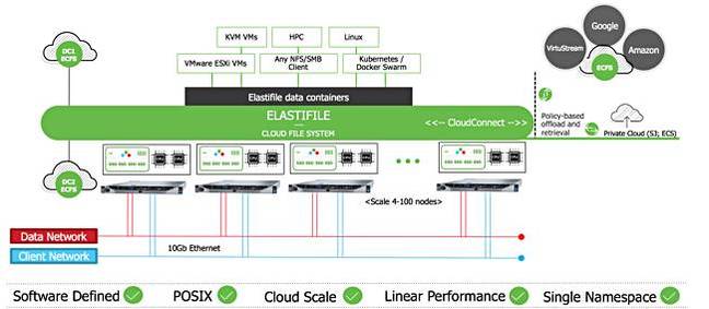 Dell_Elastifile_SW_and_clouds