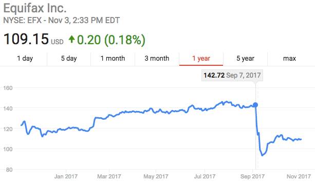 Screenshot of falling share price for Equifax