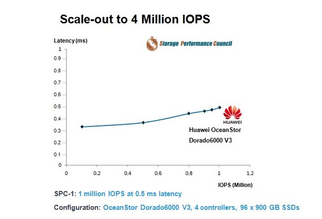 Huawei_IOPS