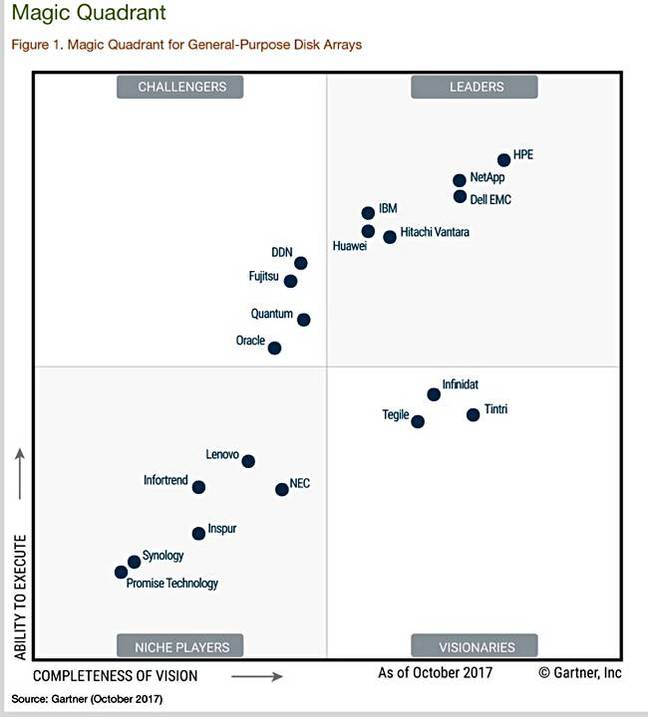 Gartner_2017_MQ_GP_disk_drive_arrays