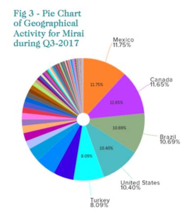 mirai pie chart