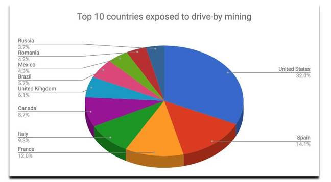 Top 10 countries exposed to drive-by mining