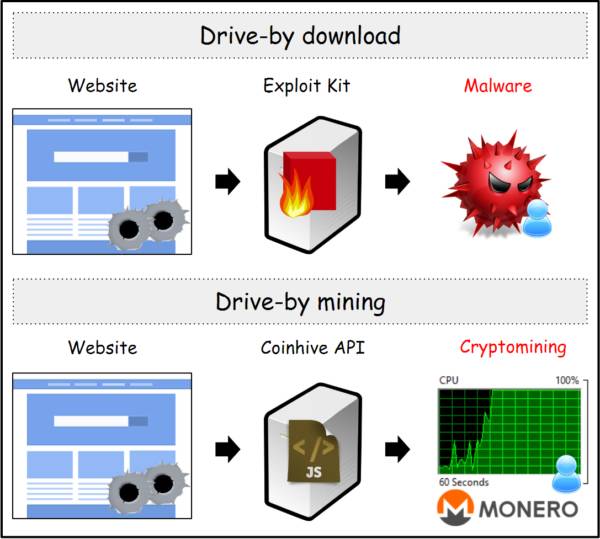 Drive-by mining