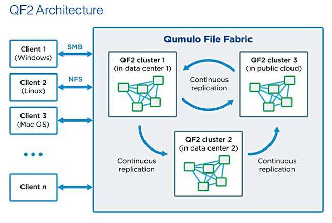 Qumulo_P_Series_design