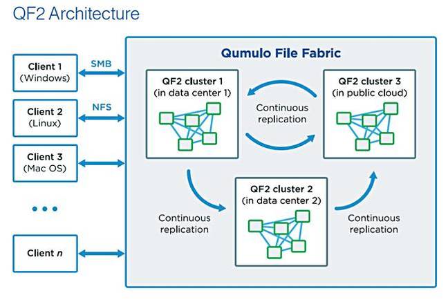 Qumulo_P_Series_design