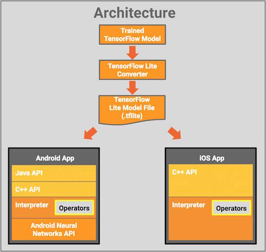 TensorFlow Lite architecture