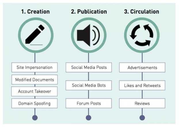 Fake news techniques