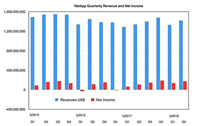 NetApp_results_Q2_fy2018