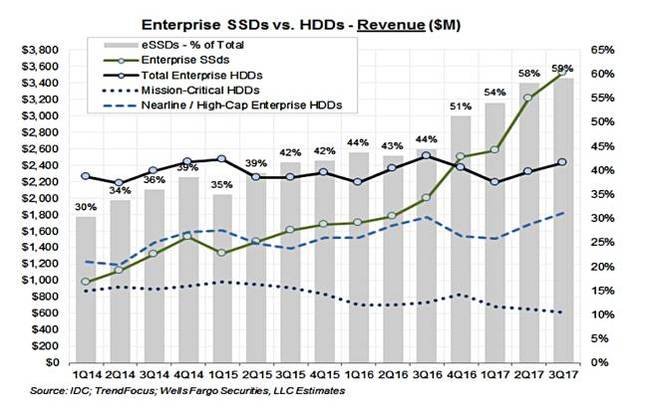 HDD_vs_SSD_ships_Q3_2017