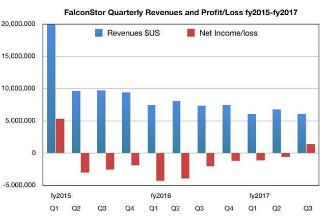 FalconStor_revenue_history