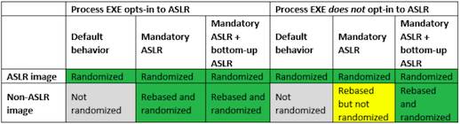 Microsoft ASLR table