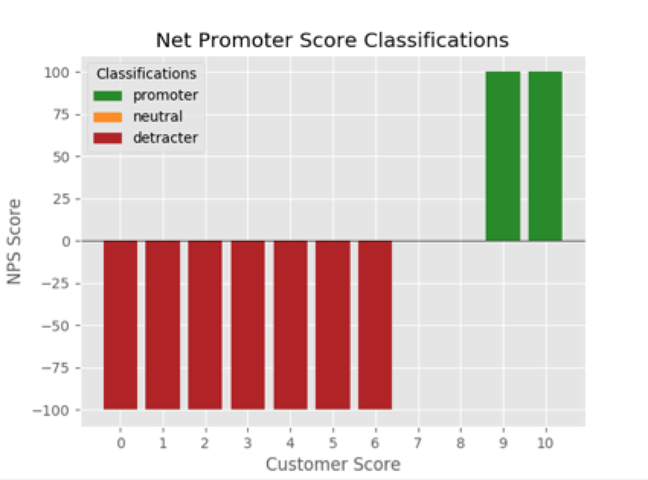 Net Promoter Score Classification