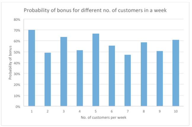 Probability of bonus 2