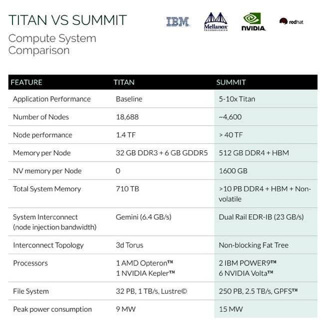 Summit_vs_Titan