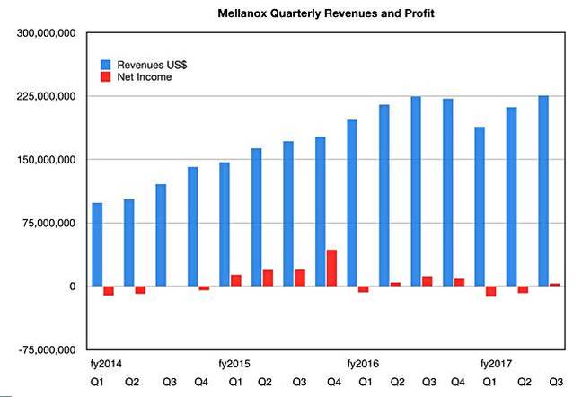 Mellanox_Revenues_Income_To_Q3cy2017