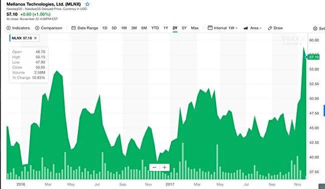 Mellanox_share_price_history