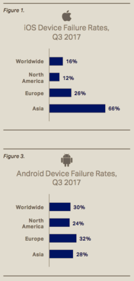 failure rates