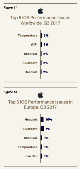 performance issues