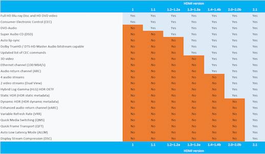 Small HDMI feature table