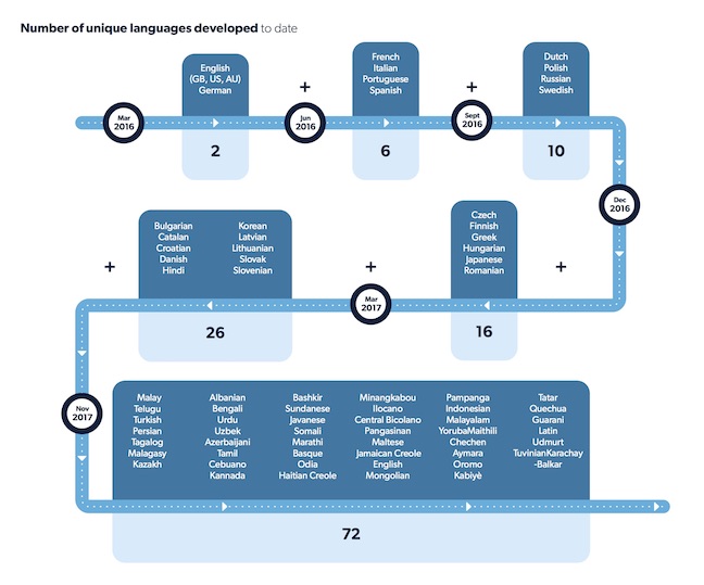 language development timeline