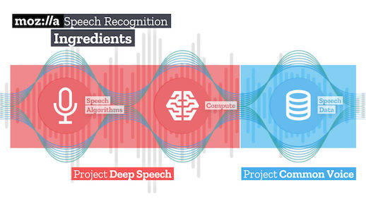 Mozilla speech components