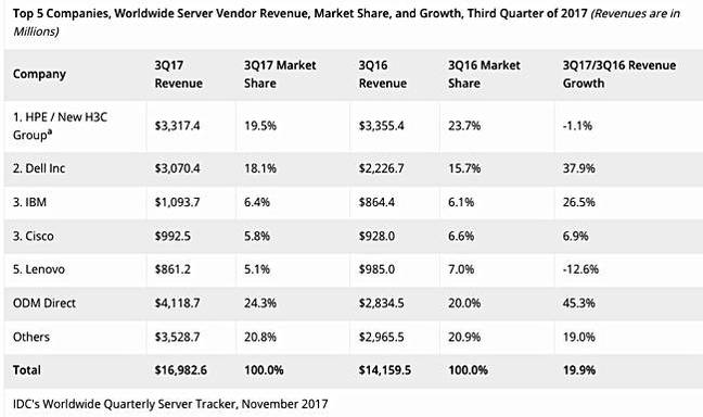 IDC_Q3cy2018_Server_vendor_revenue_shares