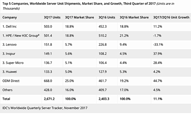 IDC_Q3cy2018_Server_vendor_unit_ships