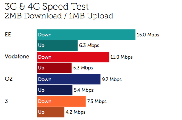 Combined 3G and LTE performance